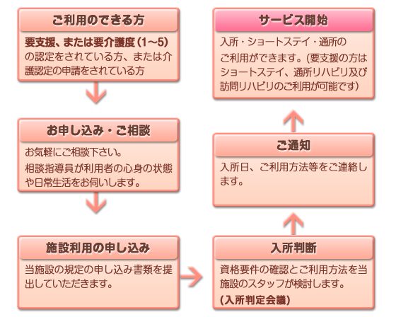 ご利用の流れ